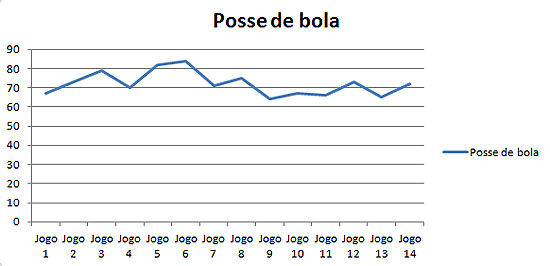 Barcelona_gr&aacute;fico posse de bola