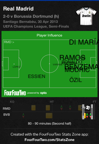 Os jogadores do Real Madrid mais participativos nos 10 minutos finais (Fonte: Stats Zone FourFourTwo)