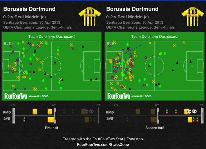 A&ccedil;&otilde;es defensivas do Dortmund no primeiro e no segundo tempo (Fonte: Stats Zone FourFourTwo)