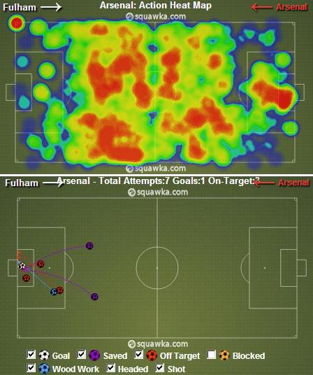 Arsenal teve 71% de posse, mas pouco se aproximou da &aacute;rea do Fulham