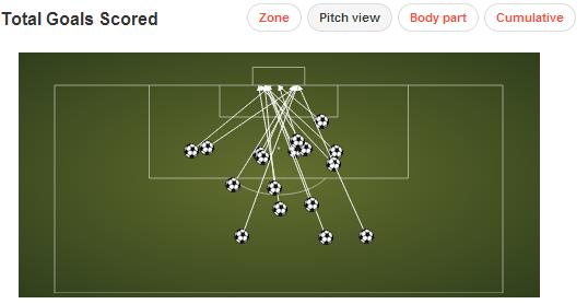 Gols de Bale na Premier League