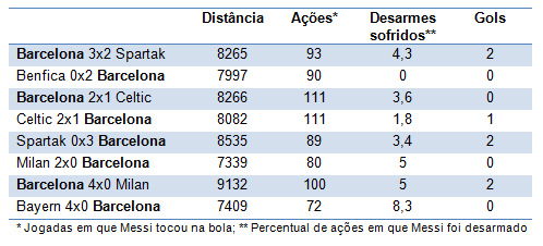 Bayern 4x0 Barcelona_estat&iacute;sticas Messi