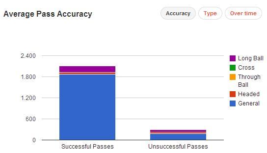 Passes de Carrick na Premier League