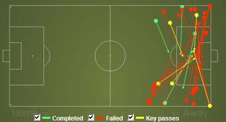 Cruzamentos do Real Madrid (Fonte: CNN FC)