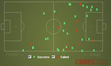 Desarmes do Dortmund (Fonte: CNN FC)