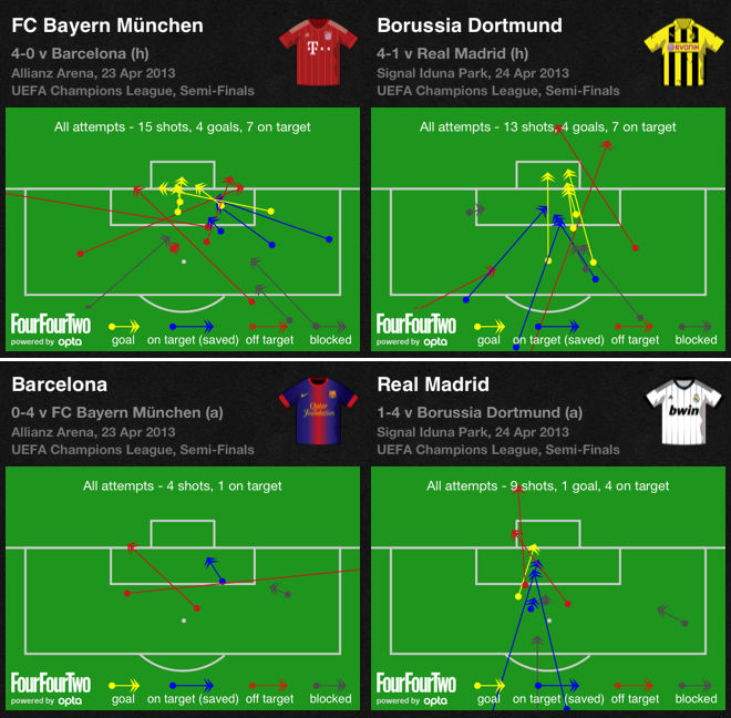 Finaliza&ccedil;&otilde;es de Bayern e Dortmund x Finaliza&ccedil;&otilde;es de Barcelona e Real Madrid (Fonte: Stats Zone)
