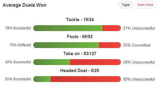 Duelos de Hazard na Premier League
