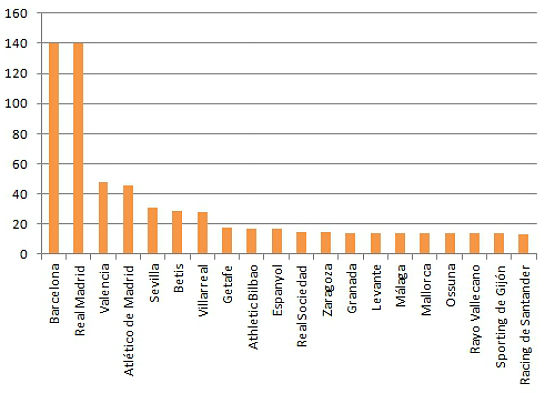 La Liga_Direitos de TV 2012