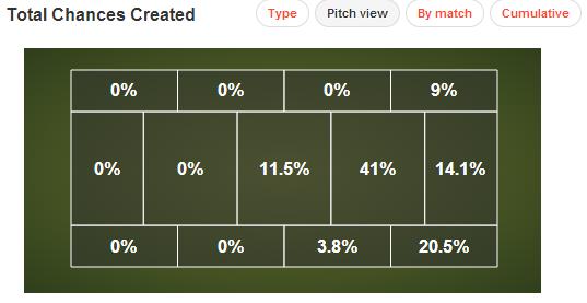 Chanches criadas por Mata na Premier League