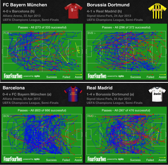 Passes de Bayern e Dortmund x Passes de Barcelona e Real Madrid (Fonte: Stats Zone)