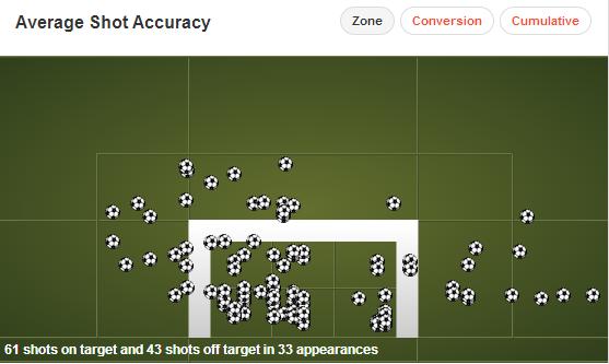 Finaliza&ccedil;&otilde;es de Van Persie na Premier League