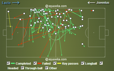 Os passes de Vidal contra a Lazio