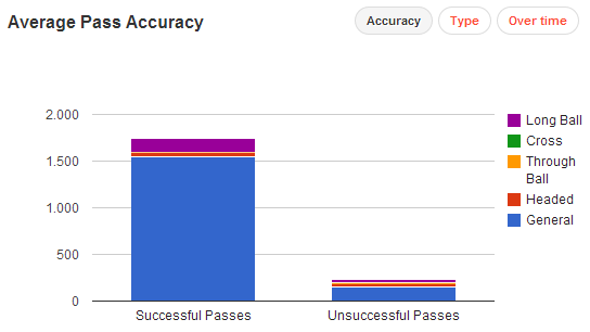 Aproveitamento de passes de Yaya Tour&eacute; na Premier League 2012/13 (Via squawka.com)