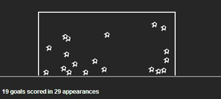 Gols de Bale na Premier League (Fonte: Squawka.com)