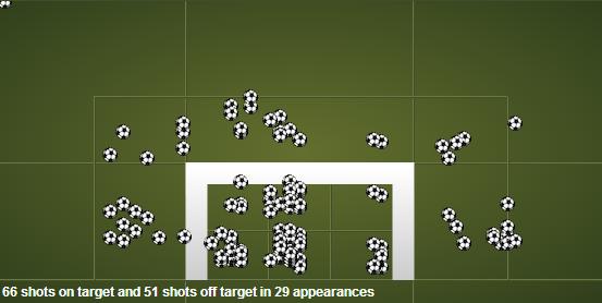 Finaliza&ccedil;&otilde;es de Bale na Premier League (Fonte: Squawka.com)