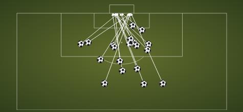 Posi&ccedil;&atilde;o dos gols de Bale na Premier League (Fonte: Squawka.com)