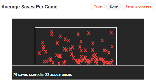 Defesas de J&uacute;lio C&eacute;sar na Premier League (Via Squawka)