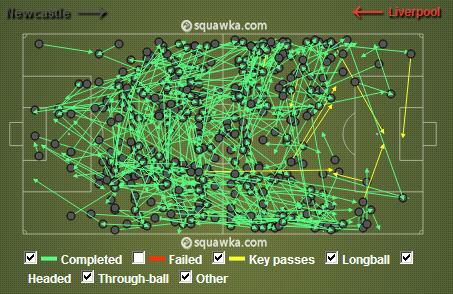 Passes do Liverpool: utilizando bastante os lados (Fonte: Squawka.com)