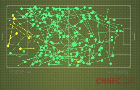 Passes do Bayern no segundo tempo: jogo concentrado na lateral