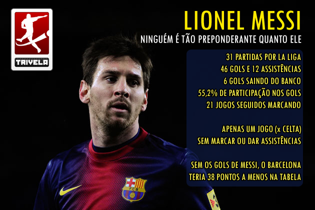 Messi stats
