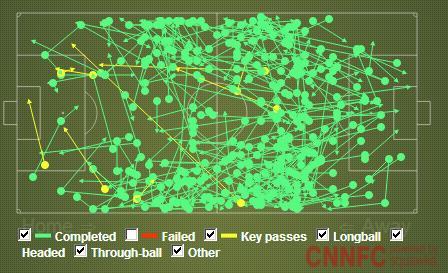 Passes do Bayern, bastante concentrados nas laterais (Fonte: CNN FC)