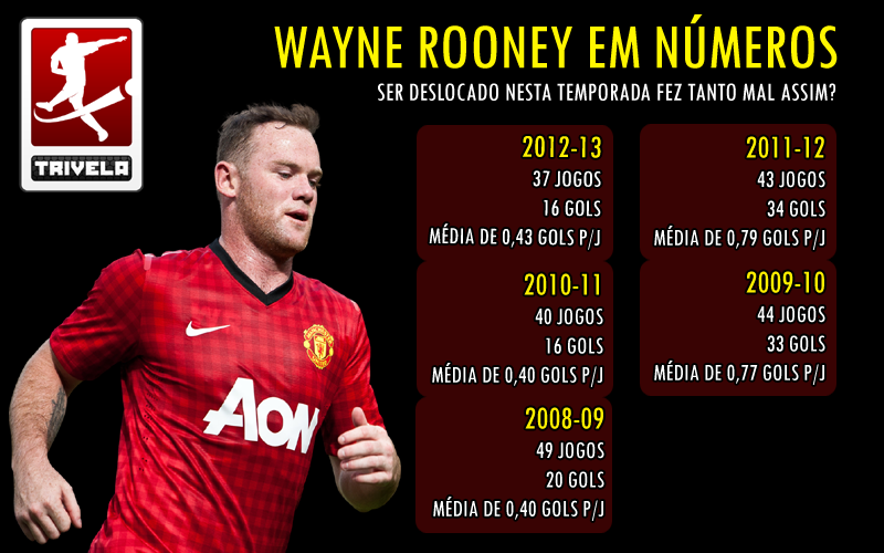 Rooney em n&uacute;meros