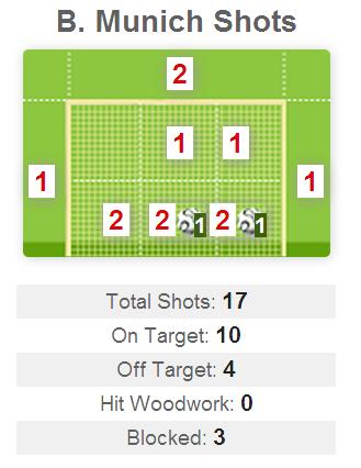 Finaliza&ccedil;&otilde;es do Bayern