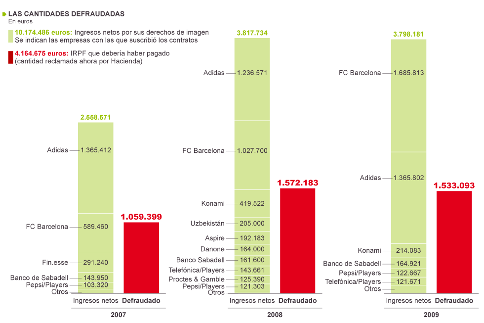 O dinheiro de Messi sob suspeita (Infogr&aacute;fico: El Pa&iacute;s)