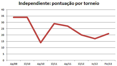 Trajet&oacute;ria do Independiente nas &uacute;ltimas quatro temporadas