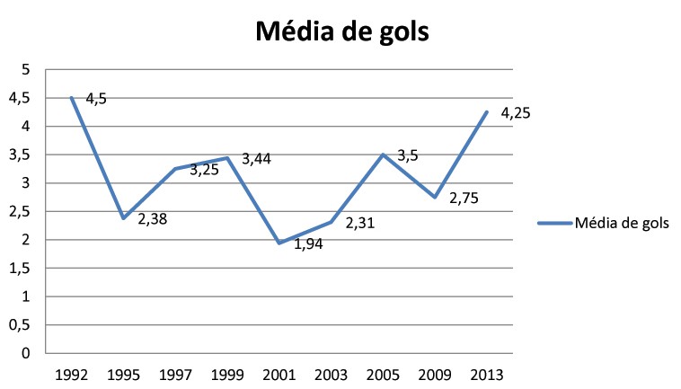 M&eacute;dia de gols da Copa das Confedera&ccedil;&otilde;es 2013