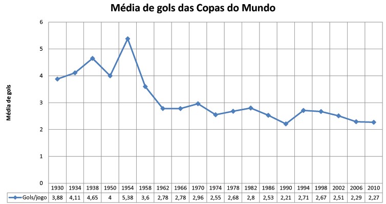 M&eacute;dia de gols nas Copas do Mundo
