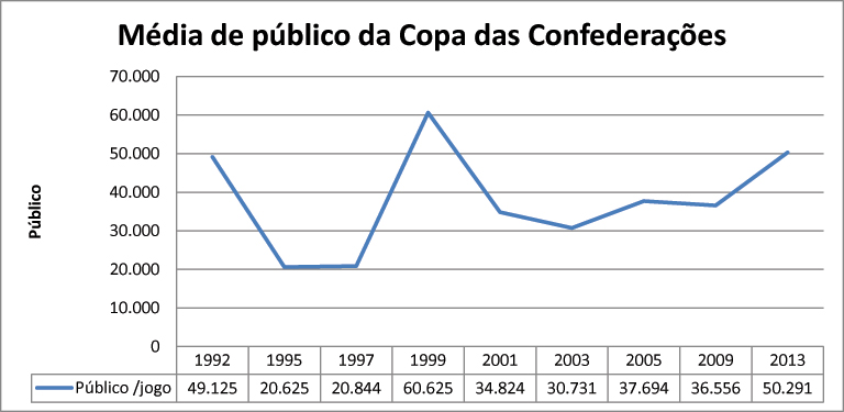 M&eacute;dia de p&uacute;blico da Copa das Confedera&ccedil;&otilde;es