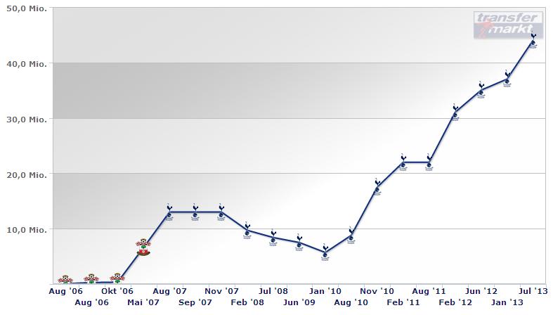 Evolu&ccedil;&atilde;o do valor de Bale, em milh&otilde;es de libras (Fonte: Transfermarkt)