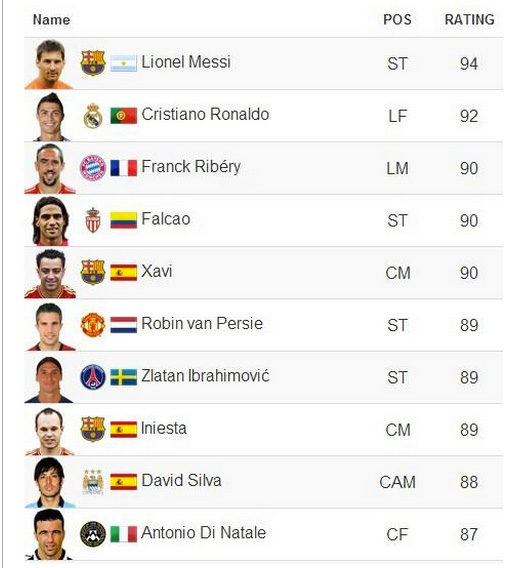 Melhores jogadores do Fifa 14