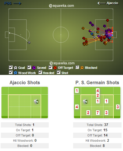 Chutes de Ajaccio e PSG (Fontes: Squawka e WhoScored)