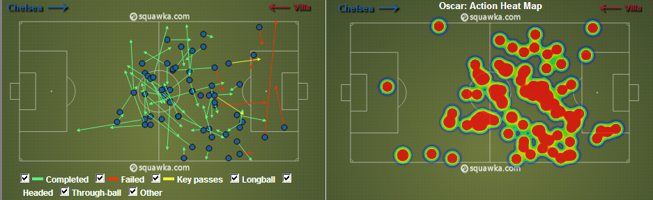 Passes e mapa de calor de Oscar contra o Villa - ajudou na saída de jogo e transitou as lados do campo, especialmente pela direita, dando liberdade a Mata