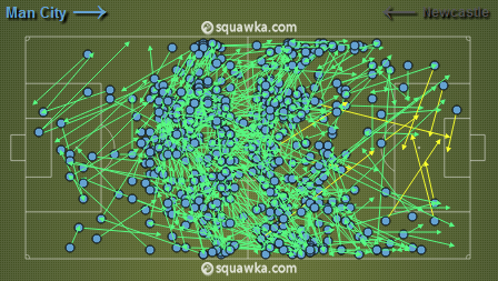 Passes certos do City: volume na intermedi&aacute;ria, verticalidade mais &agrave; frente e v&aacute;rios cruzamentos (Fonte: Squawka)
