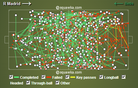 Passes do Real Madrid contra o Betis (Fonte: Squawka)