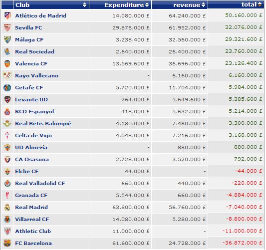 Saldo dos clubes de La Liga em 2013/14 (Fonte: Transfermarkt)
