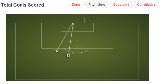 A dist&acirc;ncia dos gols de falta de Yaya Tour&eacute; (Fonte: Squawka)