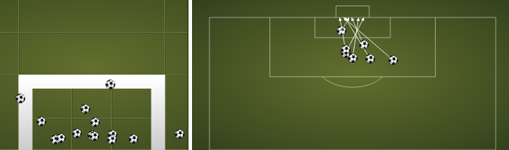 A dire&ccedil;&atilde;o dos chutes de Diego e os locais de onde os gols foram marcados (Fonte: Squawka)