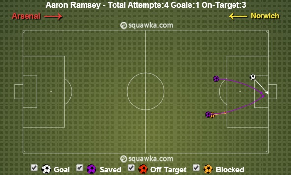 Finaliza&ccedil;&otilde;es de Ramsey contra o Norwich