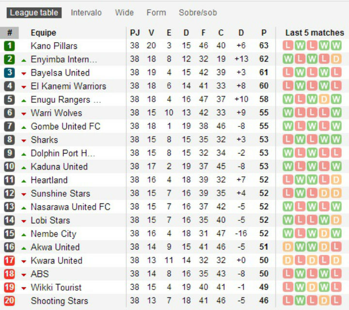 Tabela Campeonato Nigeriano