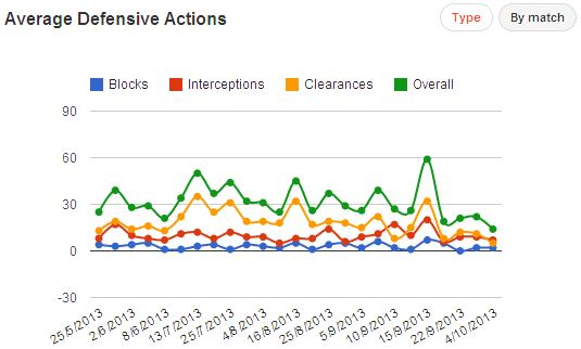 A&ccedil;&otilde;es defensivas do Inter por partida (Fonte: Squawka)