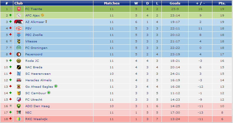A equilibrada tabela da Eredivisie 2013/14 (Fonte: Transfermarkt)