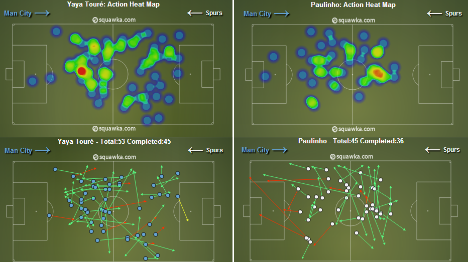 Paulinho x Yaya Tour&eacute;: O mapa de calor mostra como o marfinense dominou o espa&ccedil;o; j&aacute; nos passes, o jogador do City acertou mais e jogou mais para frente, enquanto o volante dos Spurs se limitou a toques para o lado e para tr&aacute;s, evidenciando tamb&eacute;m a falta de penetra&ccedil;&atilde;o de seus companheiros (Fonte: Squawka)