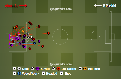 Os 35 chutes do Real Madrid contra o Almer&iacute;a (Fonte: Squawka)