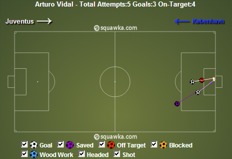 Vidal foi quem mais finalizou na partida, com cinco chutes (Fonte: Squawka)