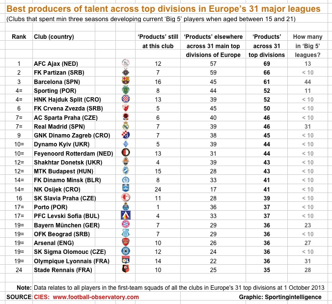 CIES-best-producers-13-14-31-nations
