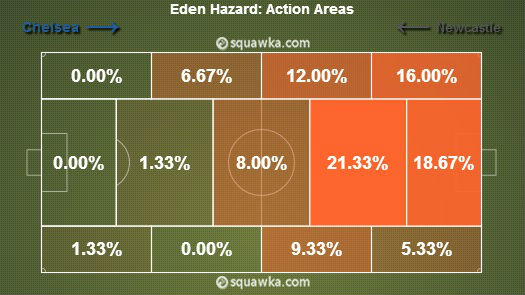 &Aacute;reas de a&ccedil;&atilde;o de Hazard contra o Newcastle